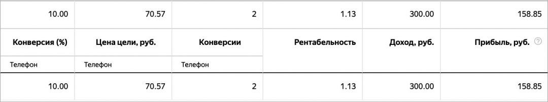 Ключевые цели в РСЯ вышли из беты и получили дополнения