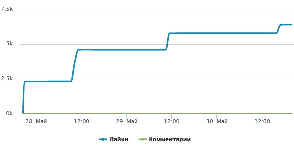 Рекламируемся у блогеров правильно