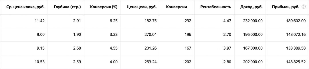 Больше конверсий при экономии бюджета в Яндекс.Директ
