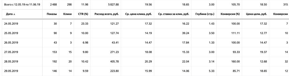 Статистика Яндекс.Директ получила новый показатель