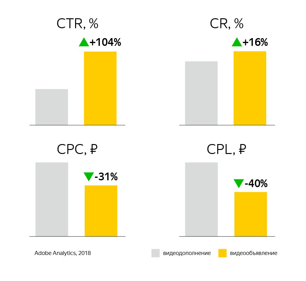 Philips протестировал два вида видеорекламы в Яндекс.Директ