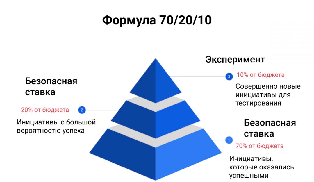 Монетизация PPC (Pay Per Click) в арбитраже. Как отслеживать конверсии и расходы рекламного бюджета?