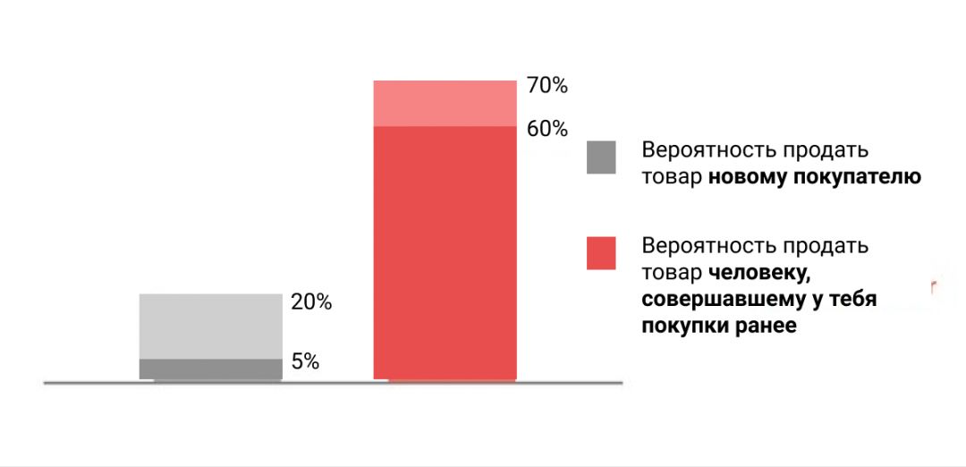 Cross-sell и Up-sell в арбитраже трафика