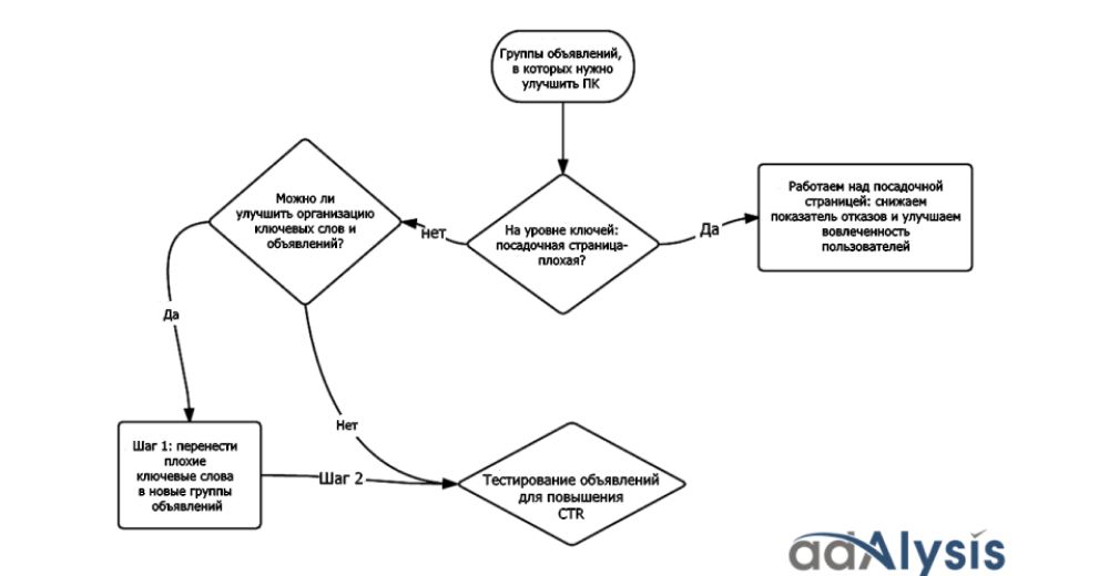 Показатель качества Google AdWords: что нужно знать арбитражнику