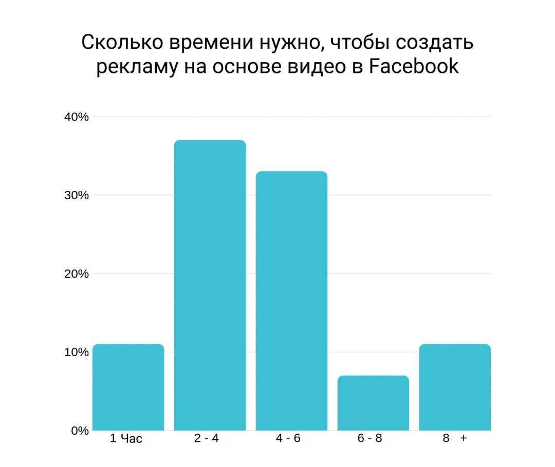 Какой рекламный формат лучше работает на Facebook: фото или видео?