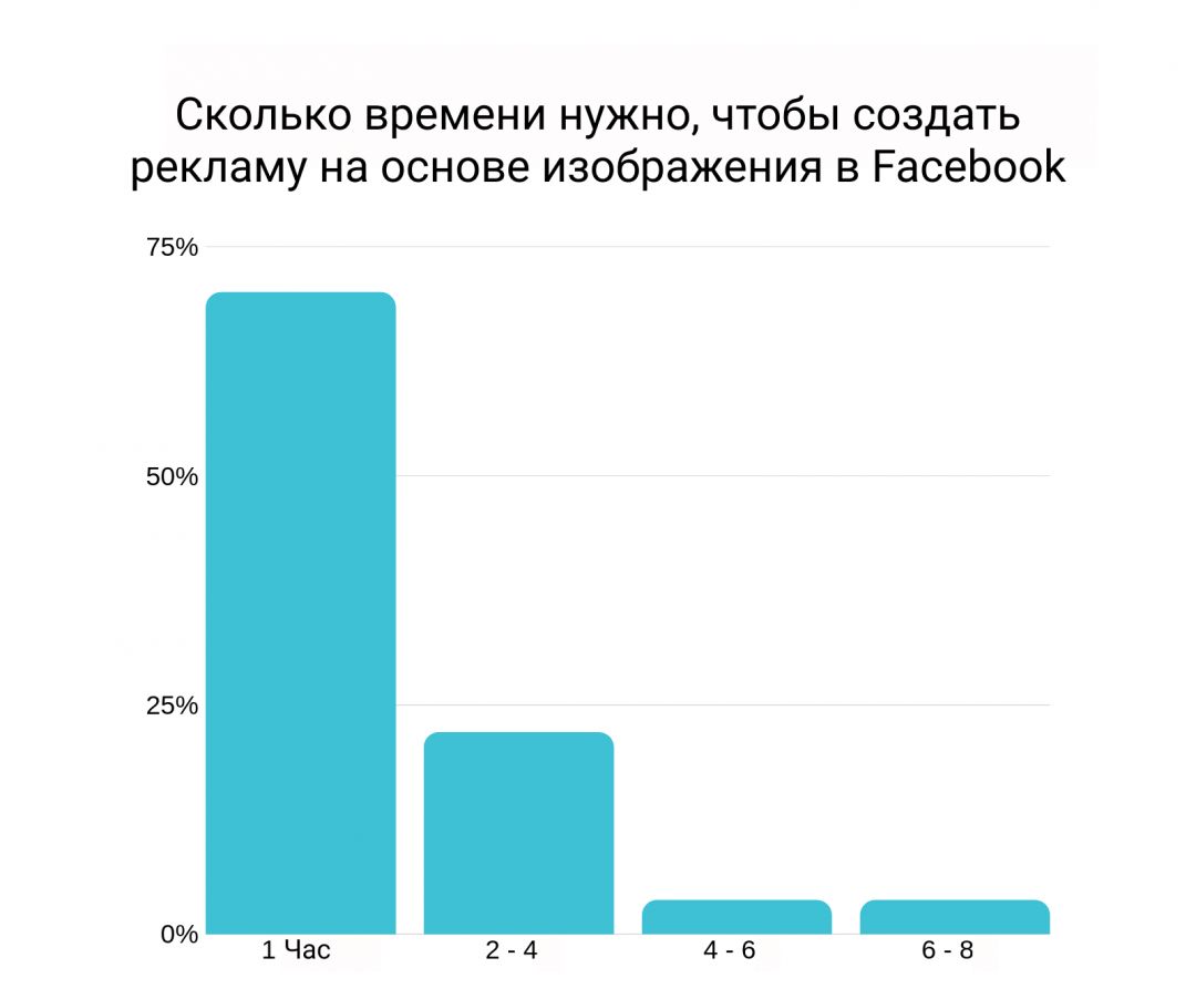 Какой рекламный формат лучше работает на Facebook: фото или видео?