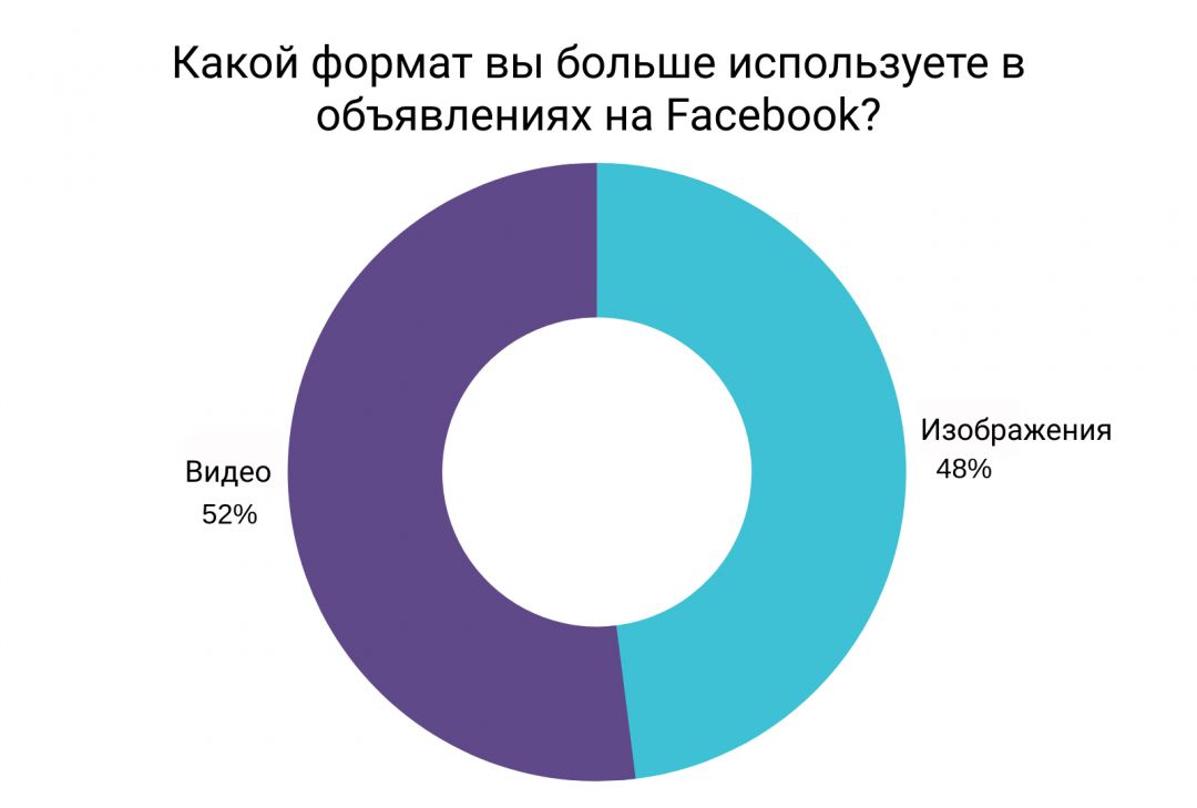 Какой рекламный формат лучше работает на Facebook: фото или видео?