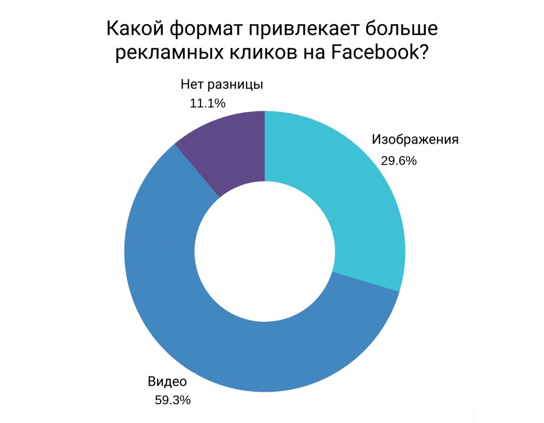 Какой рекламный формат лучше работает на Facebook: фото или видео?