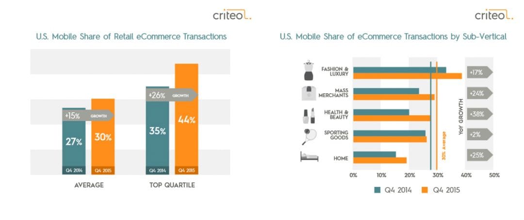 Исследование Criteo: тренды мобайла в США и в остальном мире