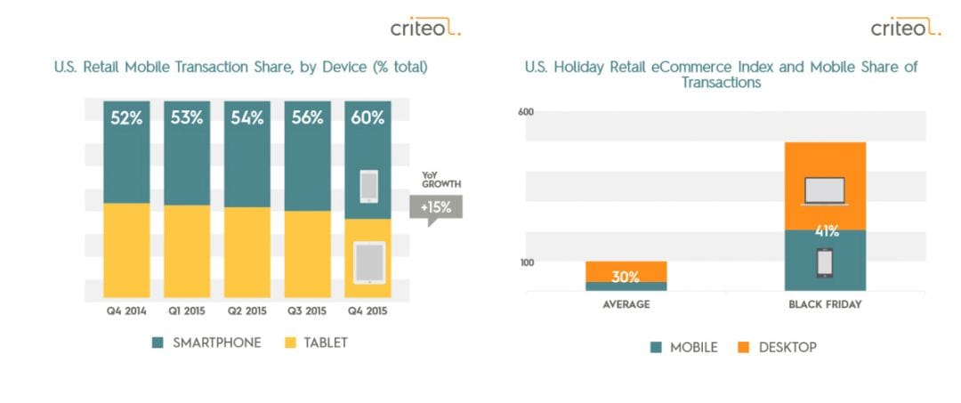 Исследование Criteo: тренды мобайла в США и в остальном мире