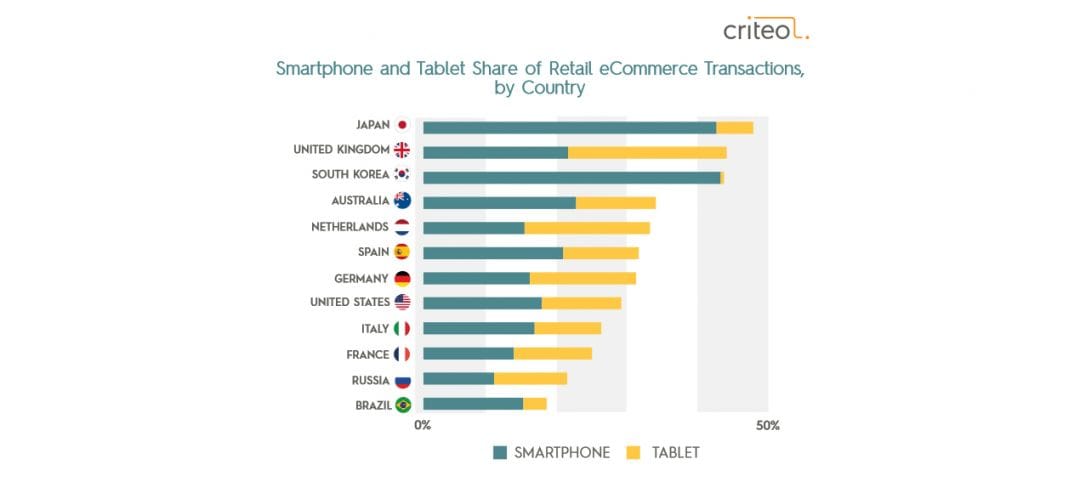 Исследование Criteo: тренды мобайла в США и в остальном мире