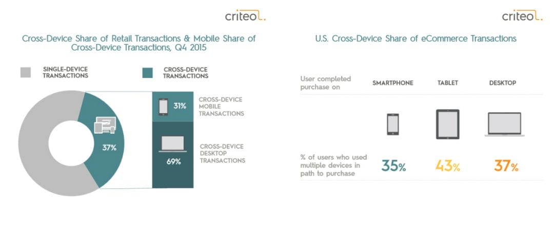 Исследование Criteo: тренды мобайла в США и в остальном мире