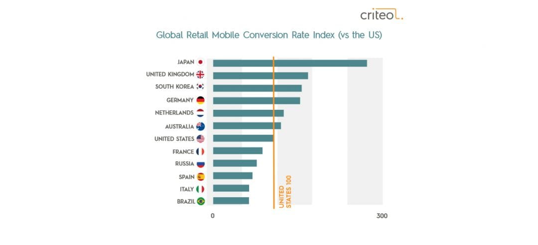 Исследование Criteo: тренды мобайла в США и в остальном мире