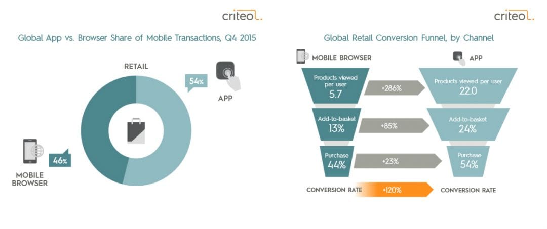 Исследование Criteo: тренды мобайла в США и в остальном мире