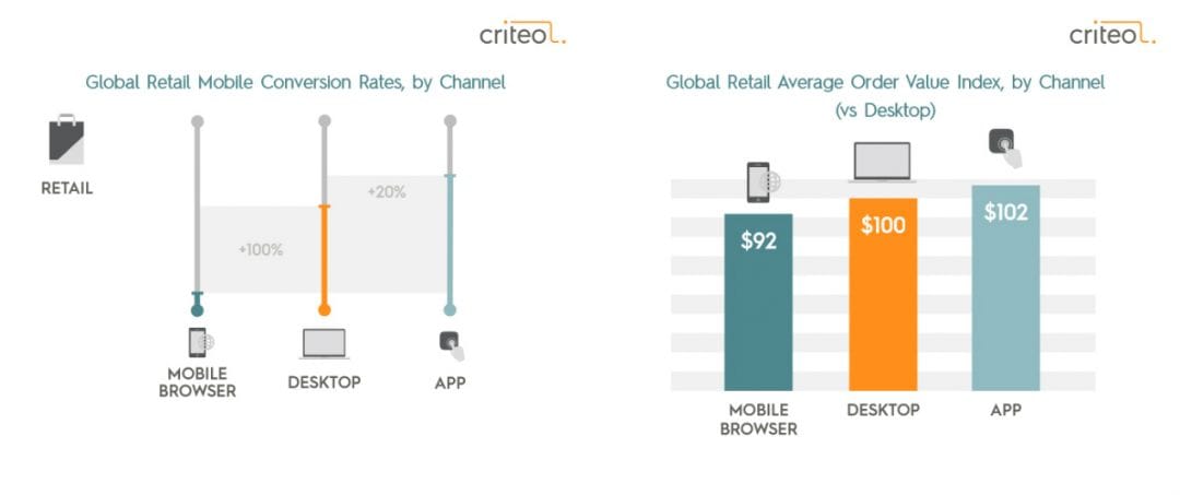 Исследование Criteo: тренды мобайла в США и в остальном мире