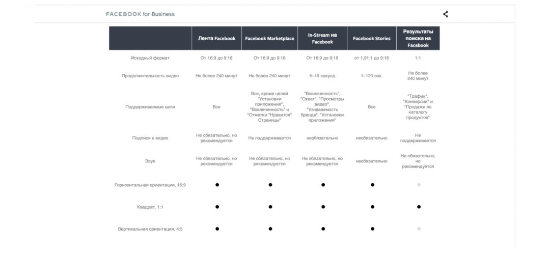 Актуальные размеры баннеров и креативов для Facebook для всех рекламных кампаний