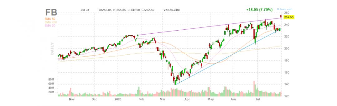 Поведение пользователей соц.сетей в период Covid-19. Как изменяется онлайн маркетинг?