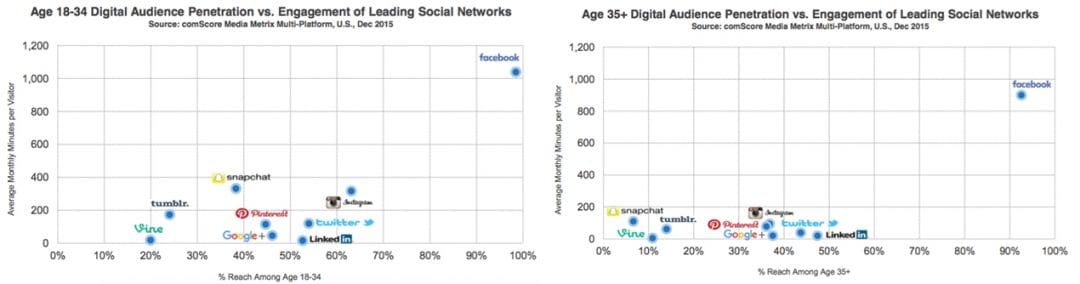 Пользователи США проводят слишком много времени в Facebook