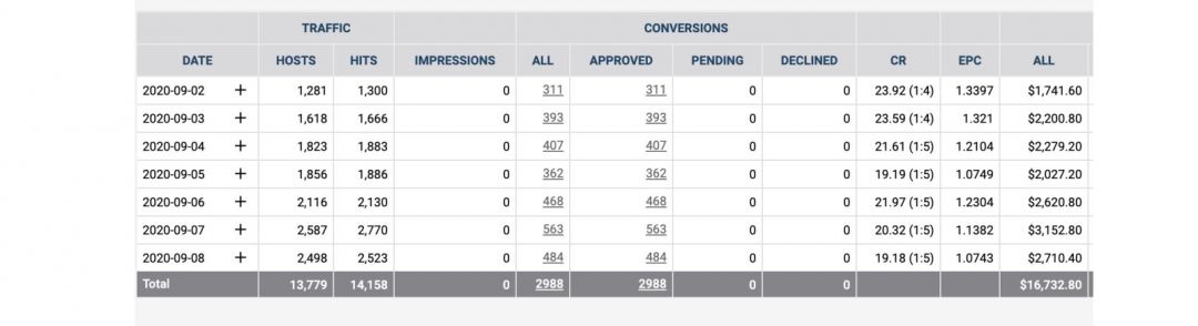 CPA.Rocks: опытная партнерка с гемблинг и дейтинг-офферами