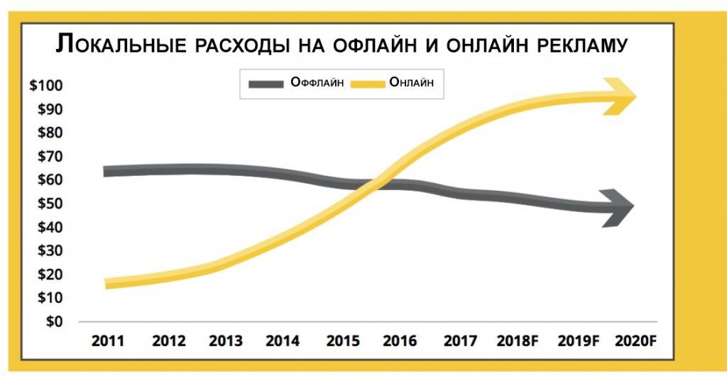 10 видов рекламы, которые изменятся в ближайшие 5 лет