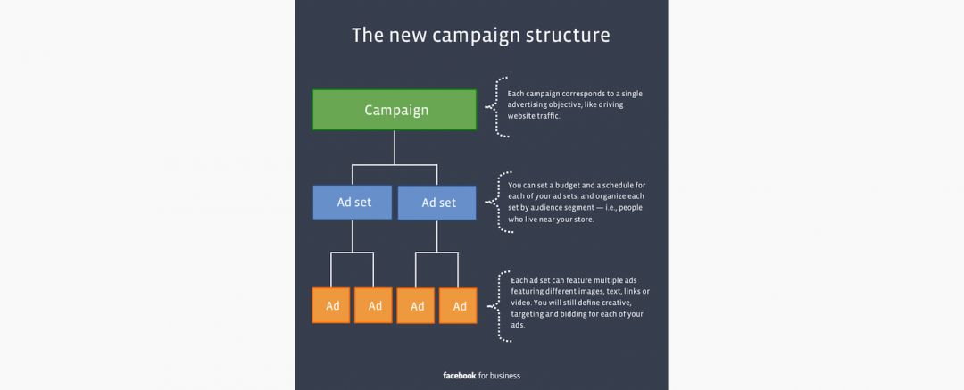 Как изменился Facebook Ads за последние 10 лет