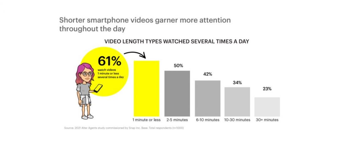 Snapchat: мобильный видеоконтент набирает популярность