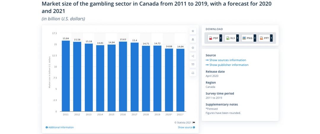 Гемблинг в Канаде: статистика и факты