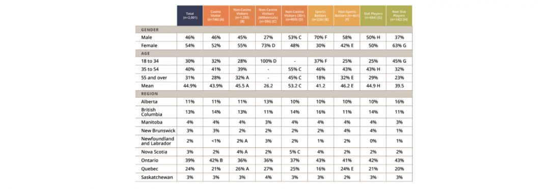 Гемблинг в Канаде: статистика и факты