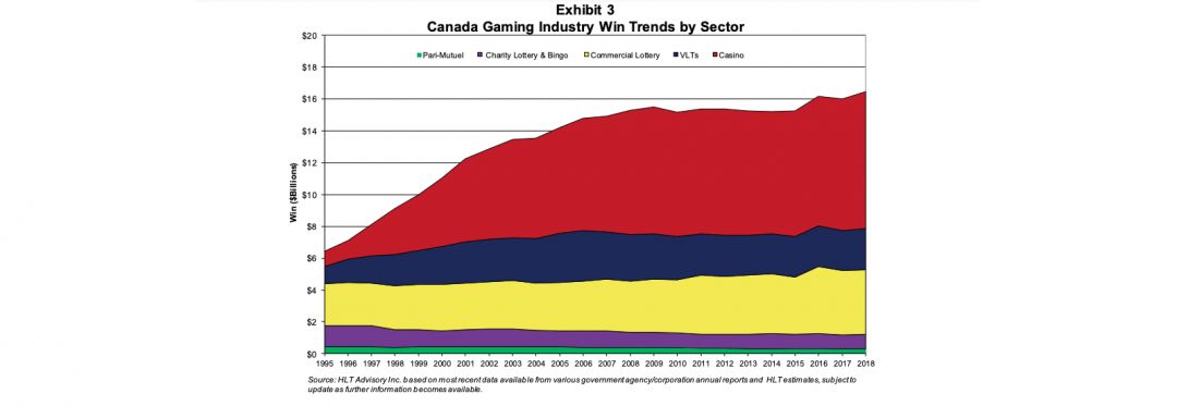 Гемблинг в Канаде: статистика и факты