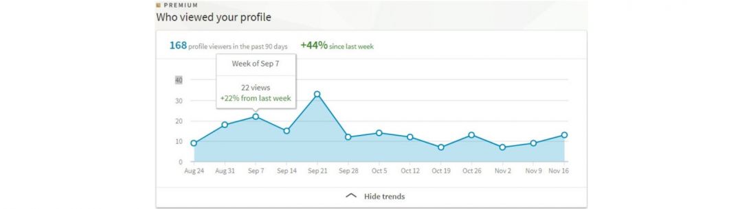 Как развивать бизнес в Linkedin? 15 актуальных советов