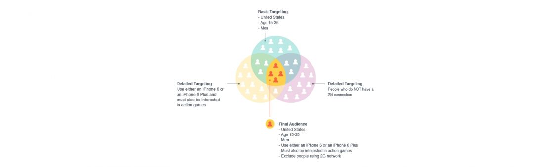 Flex Targeting в Facebook: как настроить и использовать
