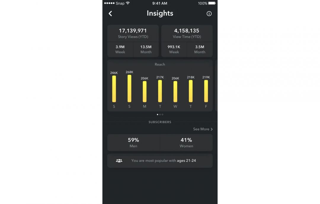 Snapchat Insights: как анализировать и оптимизировать платные кампании