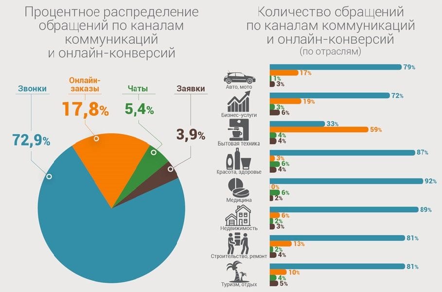 Клиенты предпочитают звонить