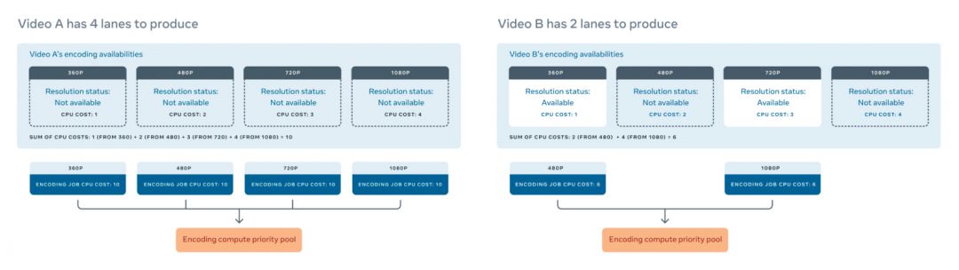 Как работает кодирование видео в Facebook?