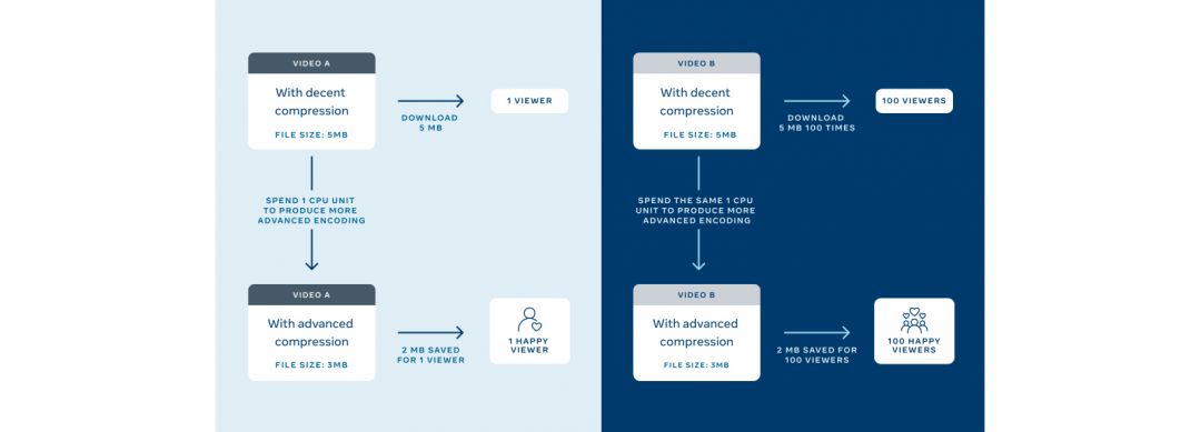 Как работает кодирование видео в Facebook?