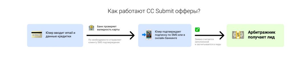 Переключай трафик на CC Submit: 9 офферов на выбор под любой источник трафика