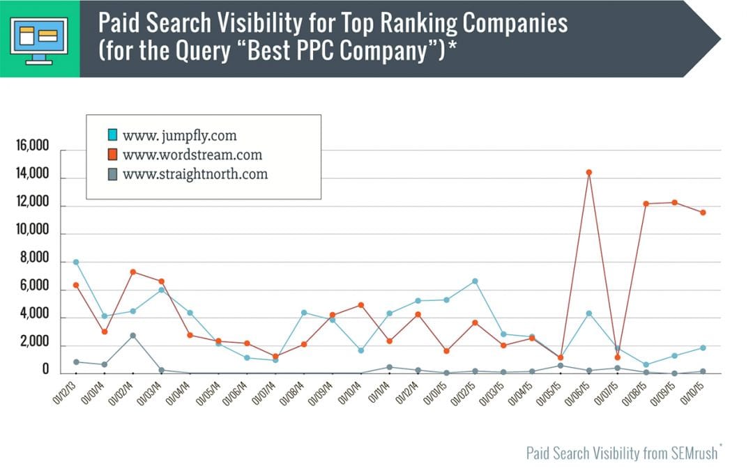 SEO, PPC, SMM и контент-маркетинг: популярность не равна профитности