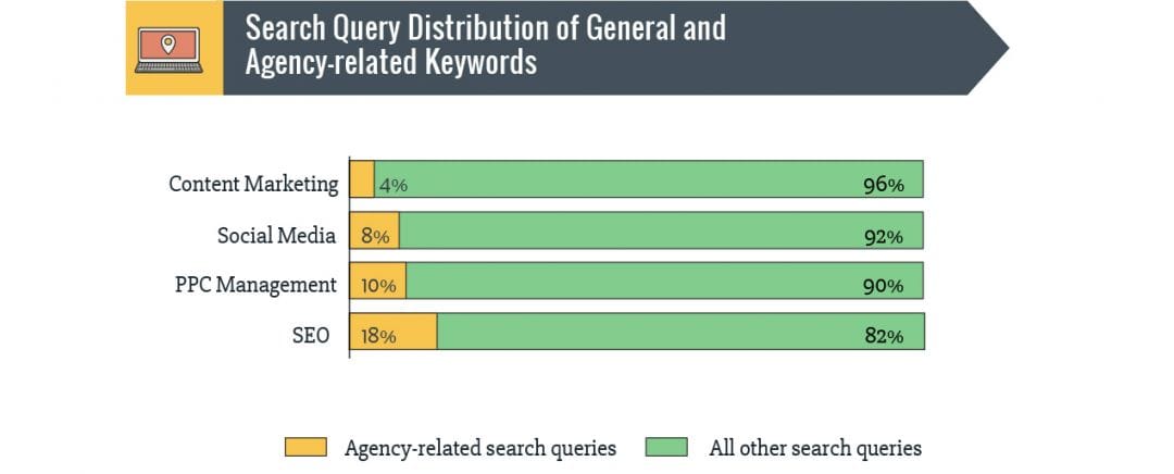 SEO, PPC, SMM и контент-маркетинг: популярность не равна профитности
