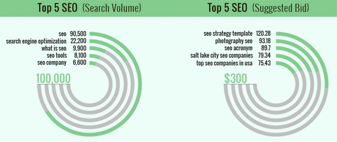 SEO, PPC, SMM и контент-маркетинг: популярность не равна профитности