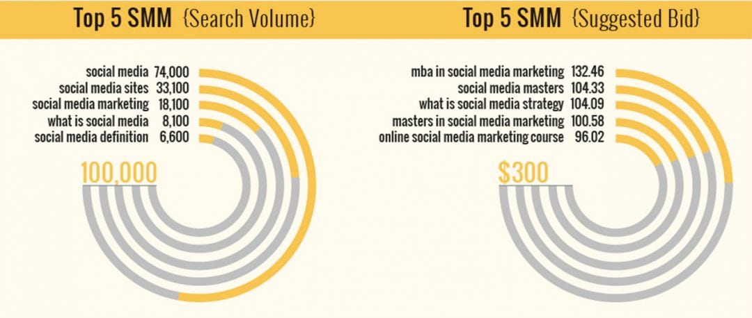 SEO, PPC, SMM и контент-маркетинг: популярность не равна профитности