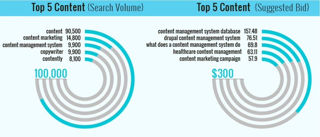 SEO, PPC, SMM и контент-маркетинг: популярность не равна профитности