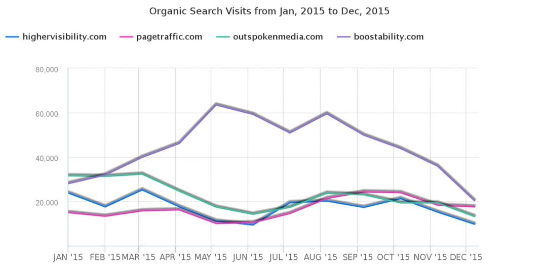 SEO, PPC, SMM и контент-маркетинг: популярность не равна профитности