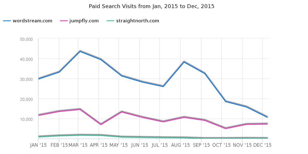 SEO, PPC, SMM и контент-маркетинг: популярность не равна профитности