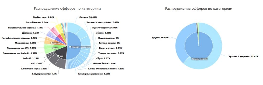 CPA Daily запустили английскую версию сайта и пончики