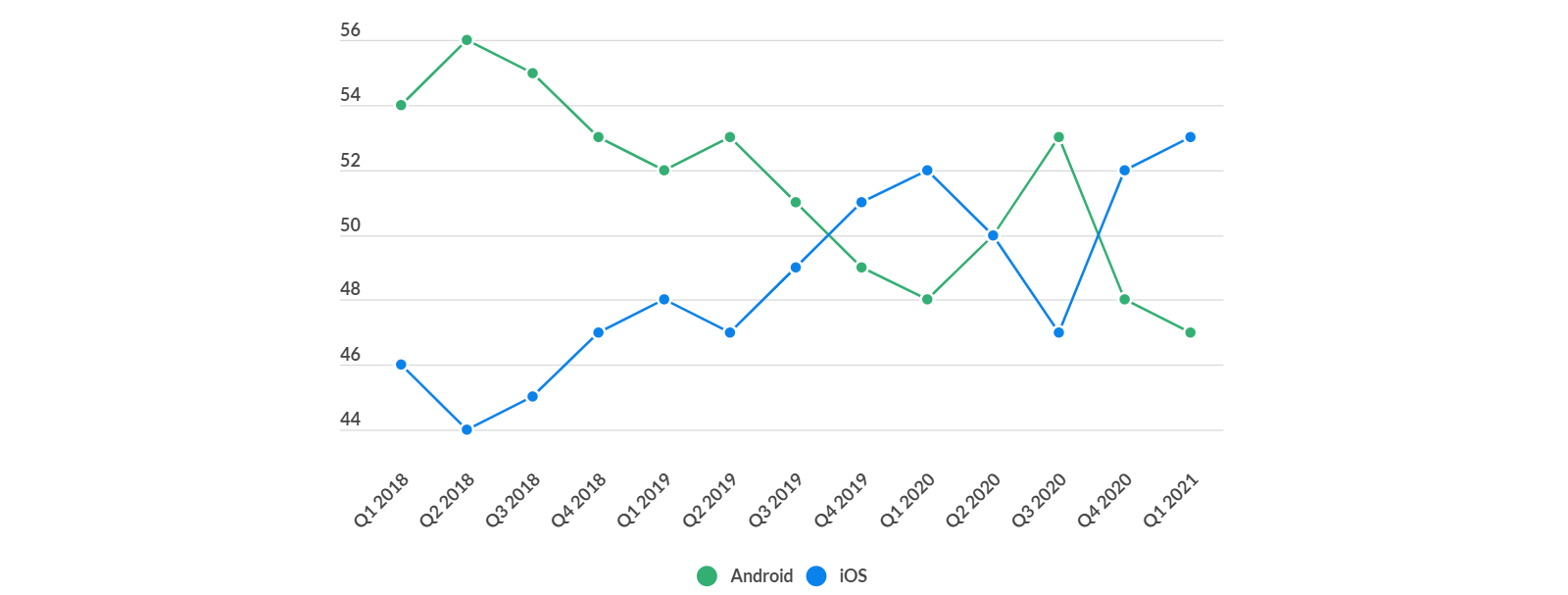 Статистика Android vs iOS в 2021 году. Разбираем актуальные цифры и факты |  Читайте на Где Трафике