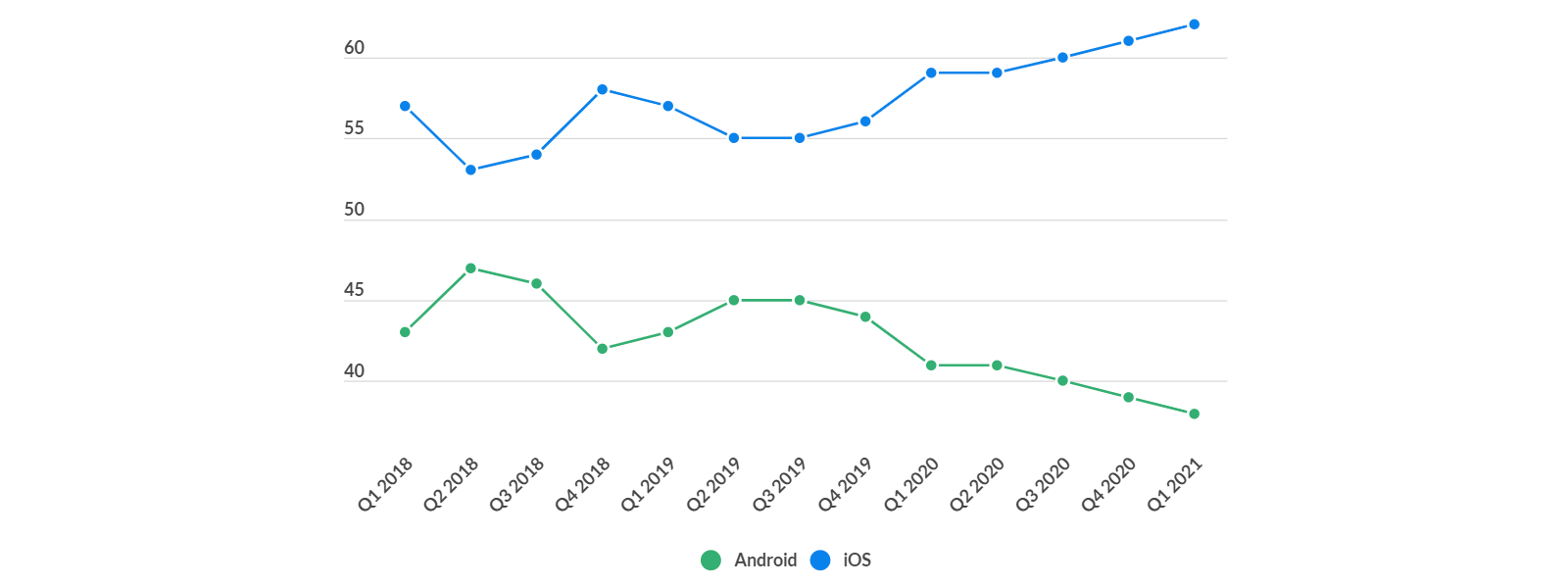 Статистика Android vs iOS в 2021 году. Разбираем актуальные цифры и факты |  Читайте на Где Трафике