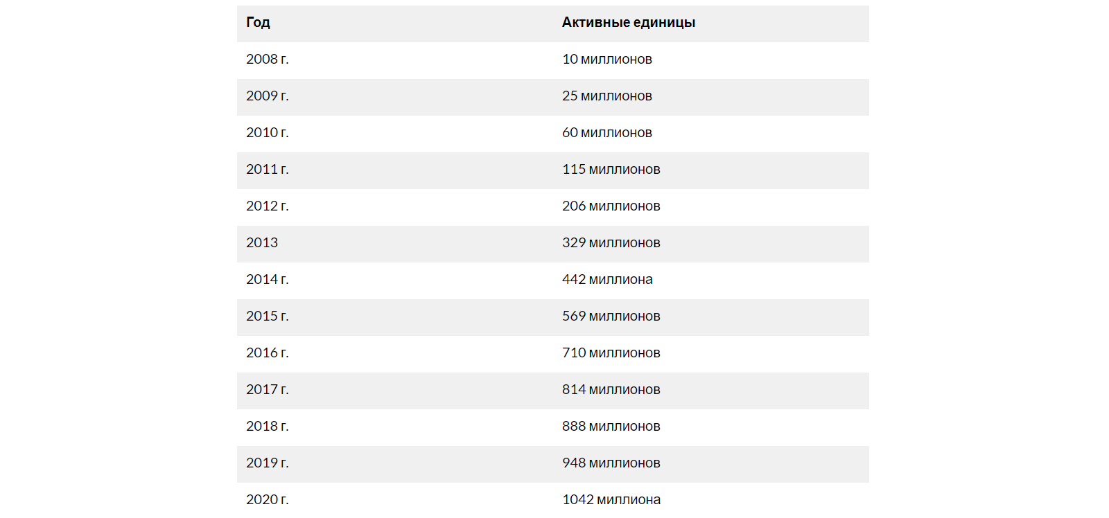 Статистика Android vs iOS в 2021 году. Разбираем актуальные цифры и факты |  Читайте на Где Трафике