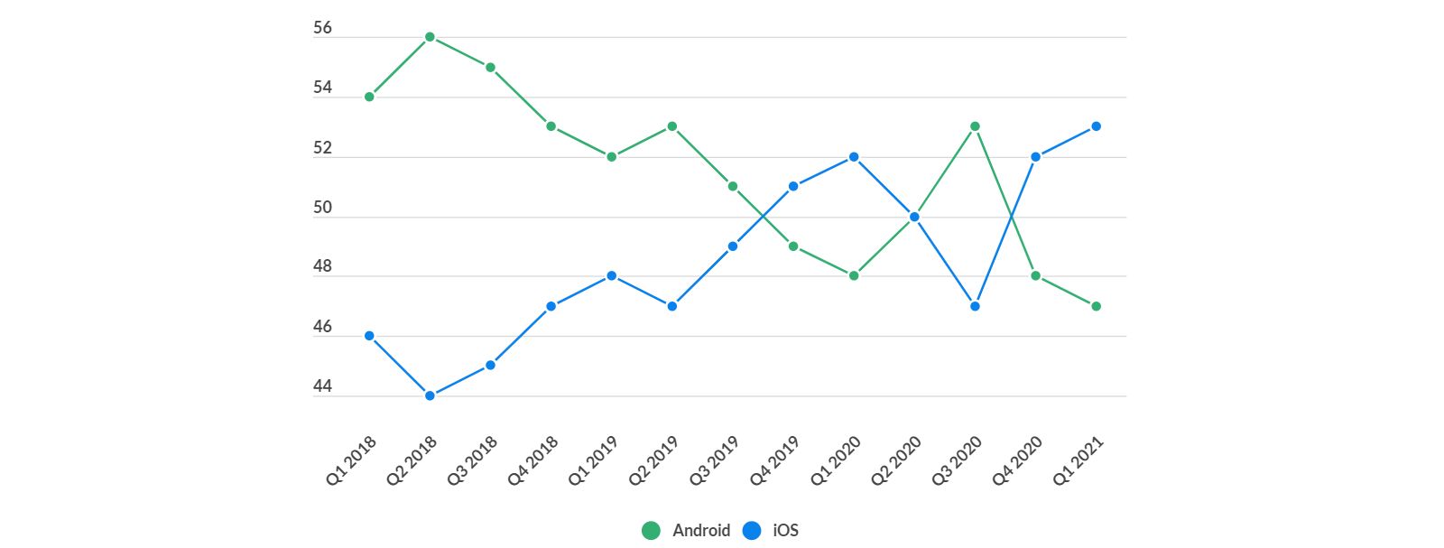 Статистика использования версий ios 2021