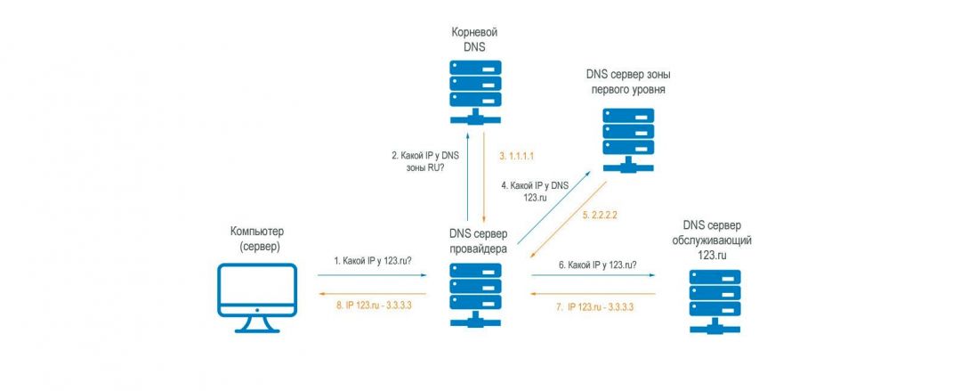 Как разместить свой сайт в интернете, без навыков программирования