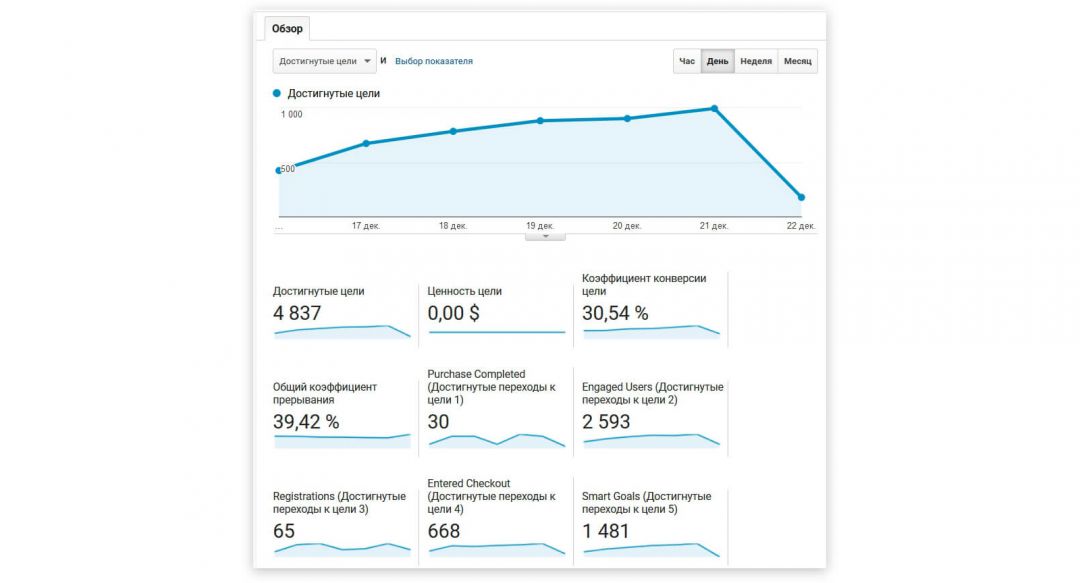 Ключевые показатели эффективности в арбитраже трафика. Разбираем, что такое KPI в рекламной кампании